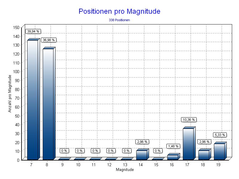 Positionen pro Magnitude